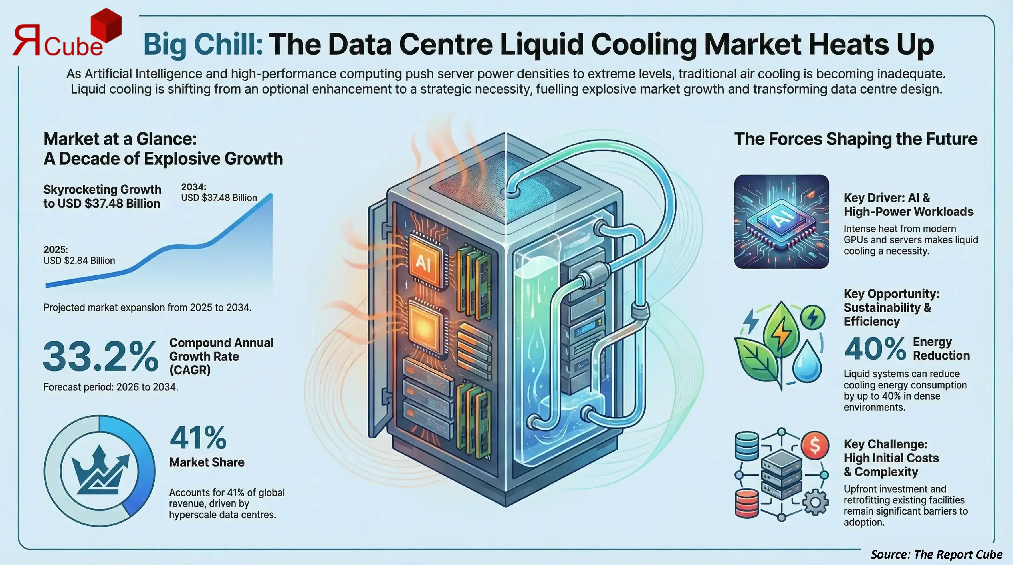 Global Data Center Liquid Cooling Market 2026-2034 infographic showing market segmentation and growth outlook